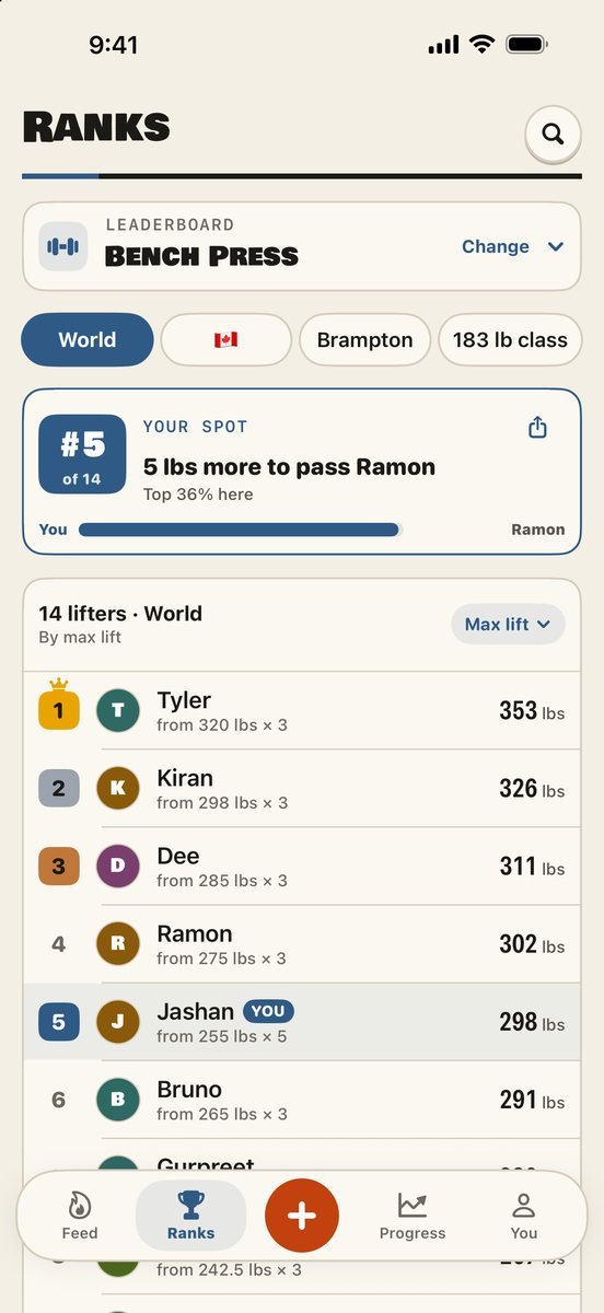 Brolic&rsquo;s Bench Press leaderboard: your spot (#5 of 14, 5 lbs more to pass Ramon, top 36%), filters for World, Canada, a city and a weight class, then every lifter ranked by max lift.