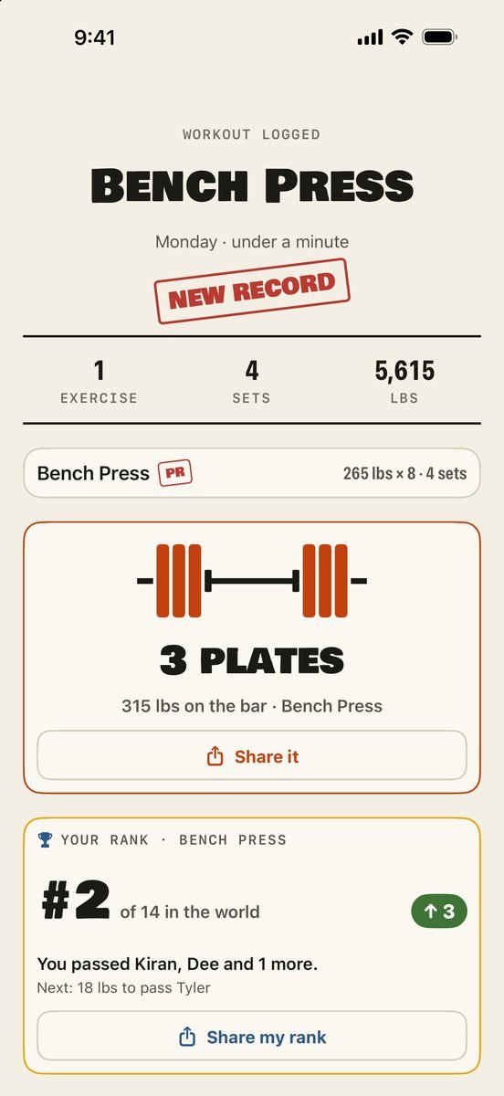 Brolic right after a workout: Bench Press logged with a New Record stamp, a 3 plates milestone (315 lbs on the bar) with a Share it button, and your new rank: #2 of 14 in the world, up 3 places after passing Kiran, Dee and one more.