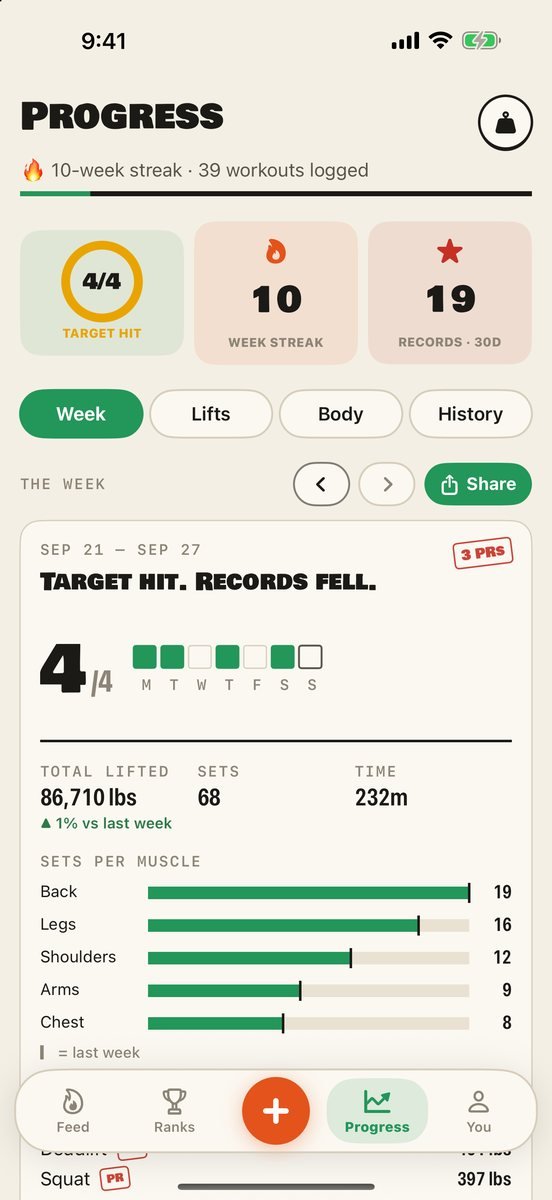 Brolic&rsquo;s weekly report: four of four workouts done, total weight lifted up on last week, sets per muscle group and the week&rsquo;s records.