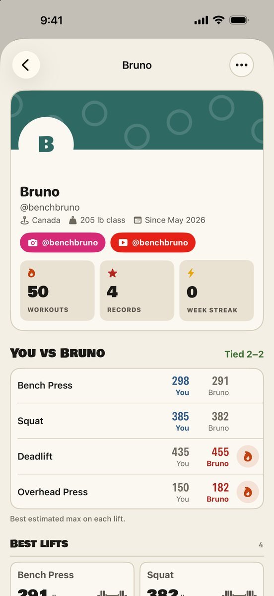 A gym buddy&rsquo;s profile in Brolic: You vs Bruno, tied 2&ndash;2 on bench press, squat, deadlift and overhead press, with a Beat it flame on the lifts he wins.