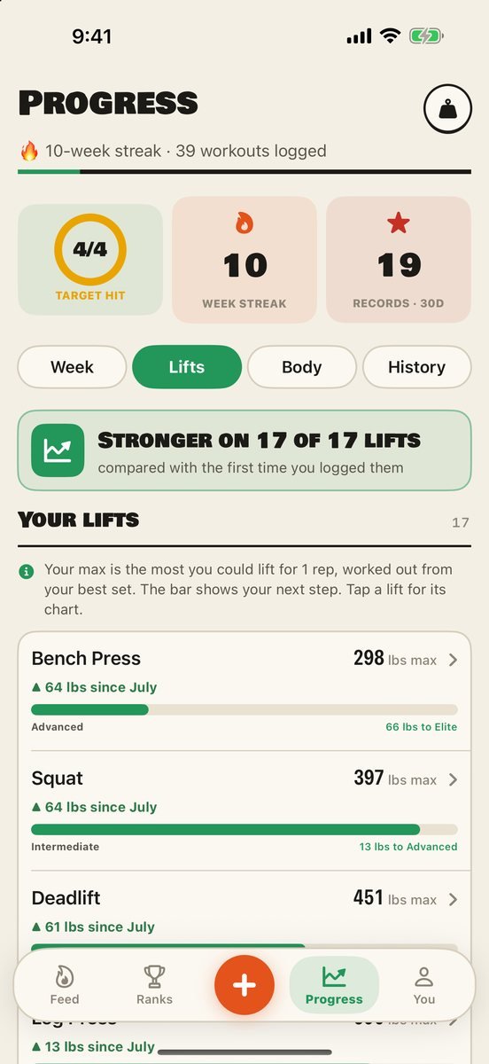 Brolic&rsquo;s Progress tab: stronger on 17 of 17 lifts, and for each lift the max, how much it has gone up since July, and a bar to the next strength level.