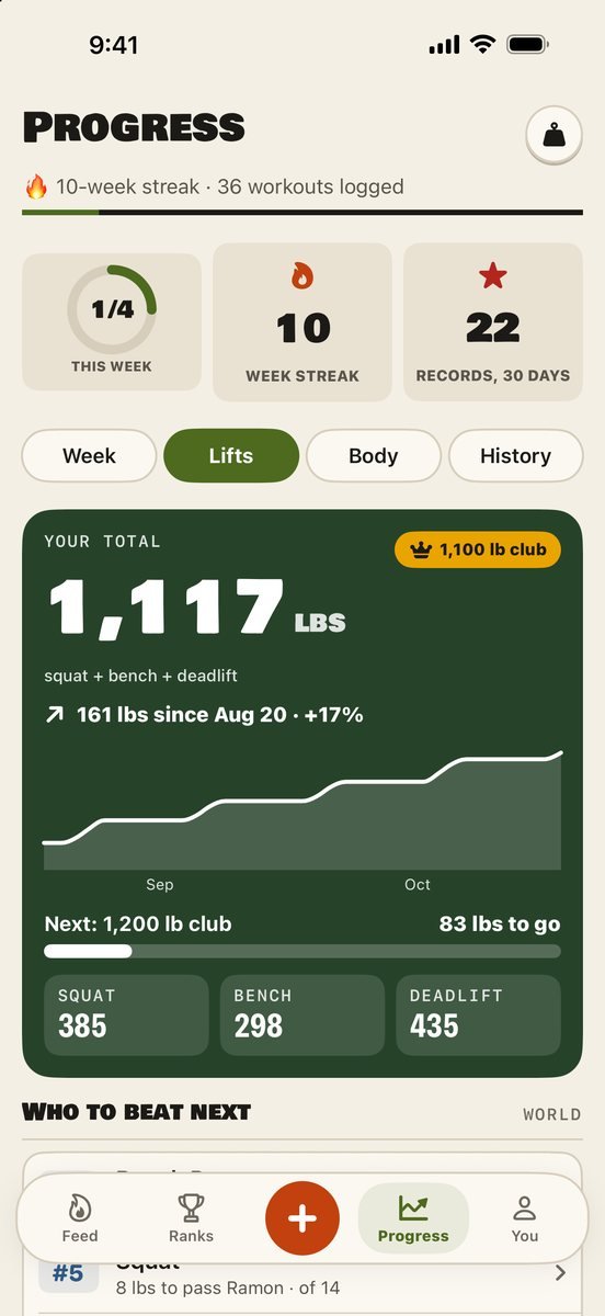 Brolic&rsquo;s Progress tab: a 1,117 lb total for squat, bench and deadlift in the 1,100 lb club, up 161 lbs since August with a growth chart, 83 lbs to go to the 1,200 lb club, then who to beat next.
