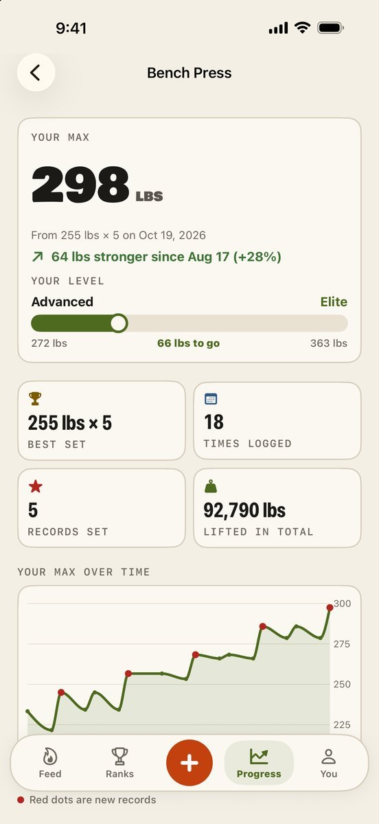 Brolic&rsquo;s Bench Press page: a 298 lb max, 64 lbs stronger since August, the level bar from Advanced to Elite, best set, times logged, records and total lifted, and a max-over-time chart.