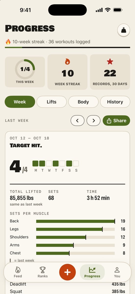 Brolic&rsquo;s weekly report: target hit with four of four workouts, 85,885 lbs lifted, 68 sets and nearly four hours, then sets per muscle, with a Share button.