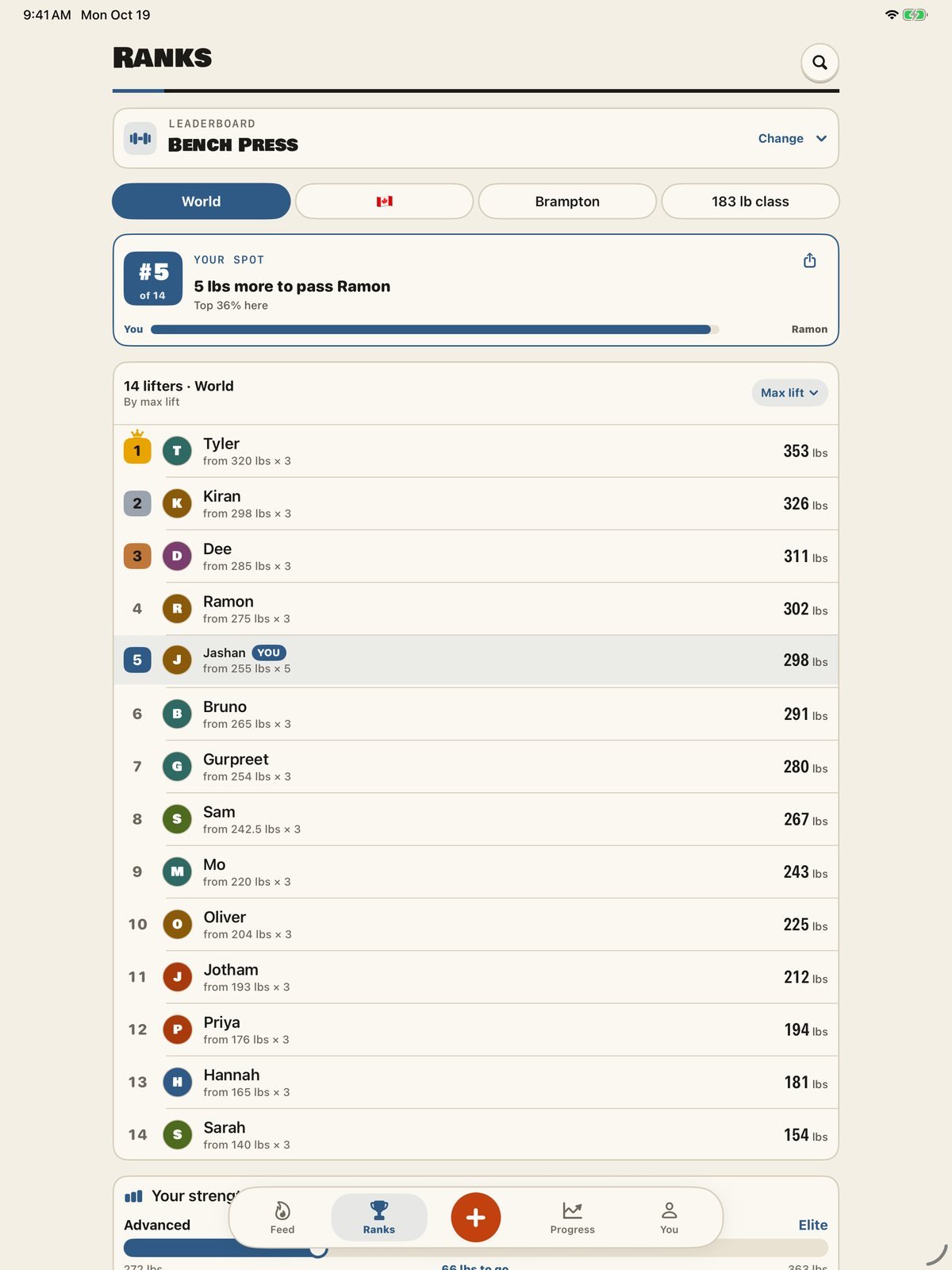 Brolic&rsquo;s Bench Press leaderboard on iPad: your spot (#5 of 14, 5 lbs more to pass Ramon) and all fourteen lifters ranked by max lift.