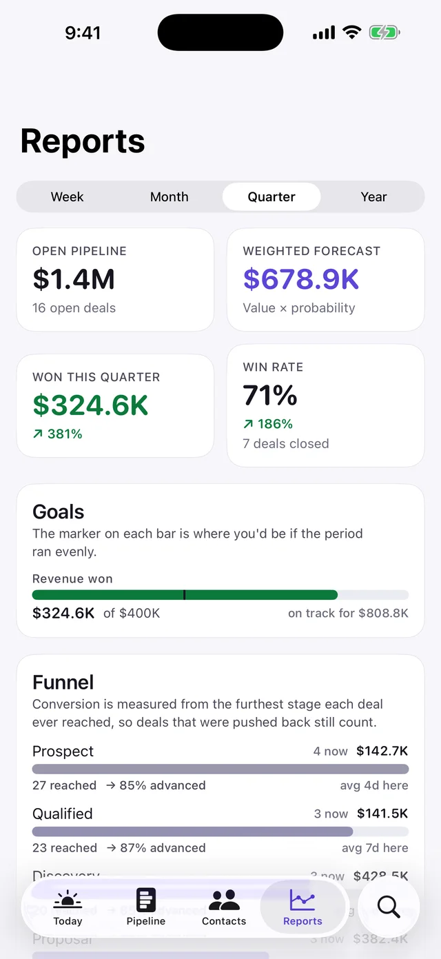 The Clinch reports screen showing open pipeline, weighted forecast, win rate, quota pace and a conversion funnel with per-stage percentages.