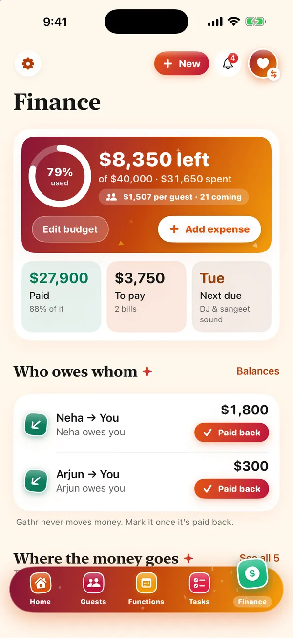 Gathr's Finance: $8,350 left of a $40,000 budget, $1,507 per guest, paid and still to pay, and who owes whom with Paid back buttons.