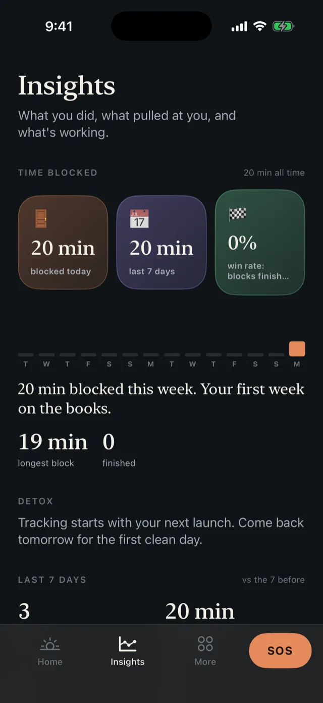 The Reset insights screen showing time blocked today and this week, a two-week bar chart and a win rate tile.