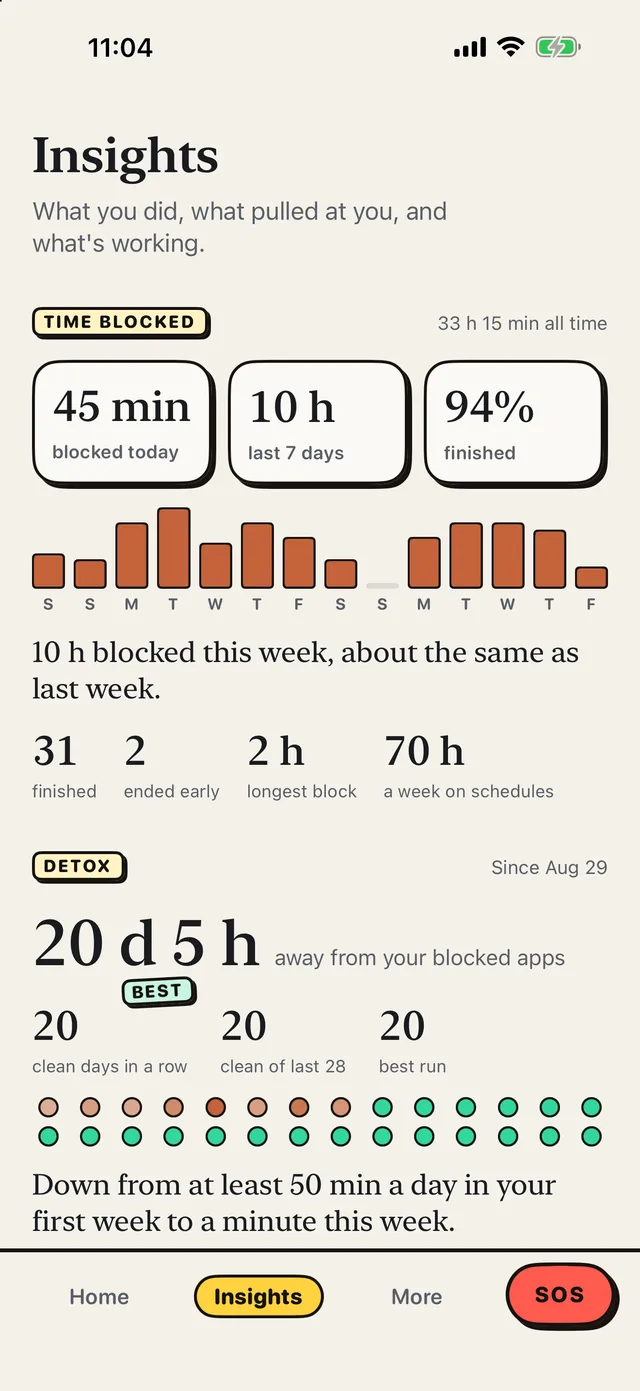 The Reset insights screen: time blocked today and in the last seven days, a fortnight of bars, and clean days counted with a Best sticker.