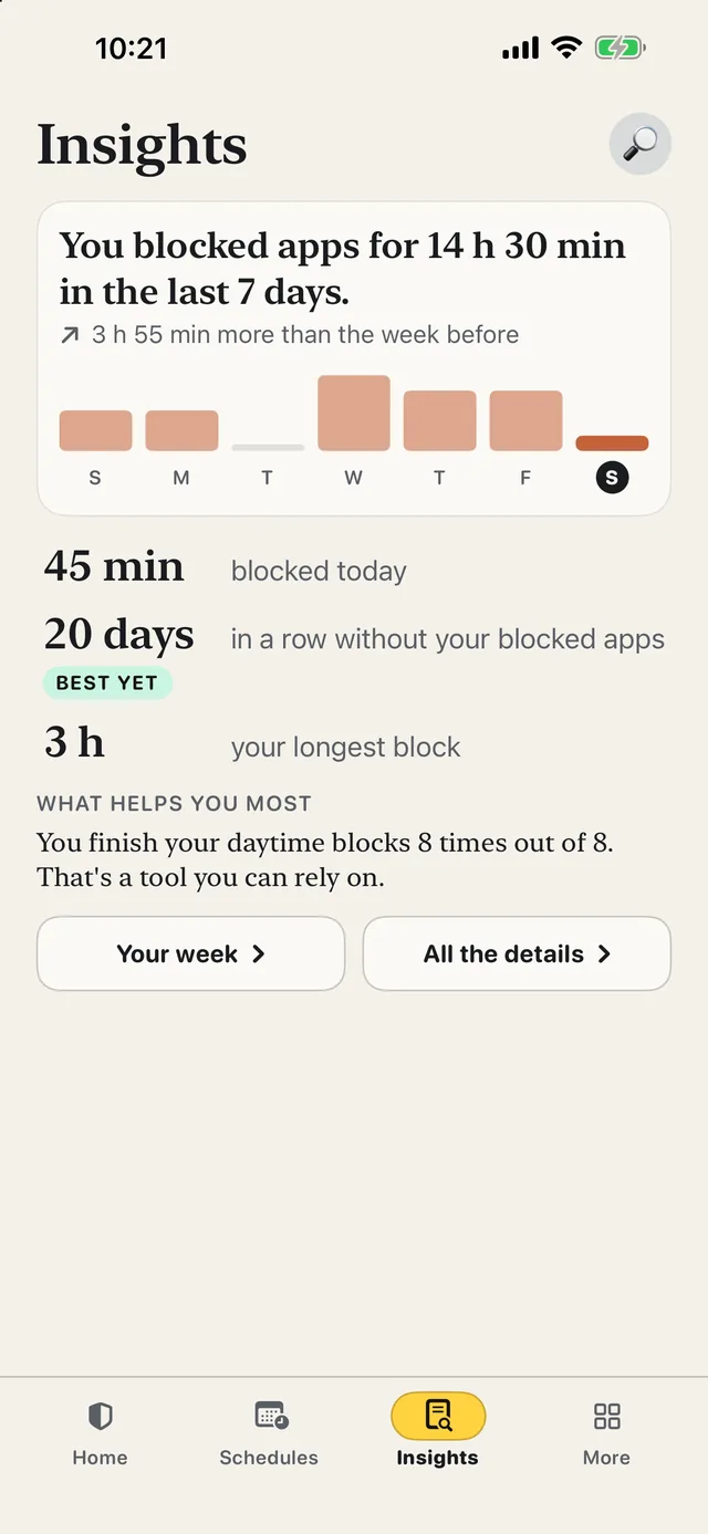 ScrollCop insights: You blocked apps for 14 h 30 min in the last 7 days, a simple week chart, and three numbers — 45 min today, 20 days in a row, 3 h longest block.