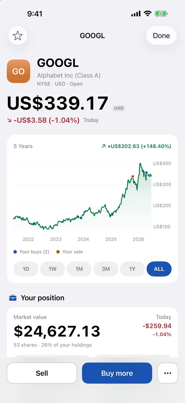 GOOGL stock page: five-year chart with your buys and sales marked, and your position today