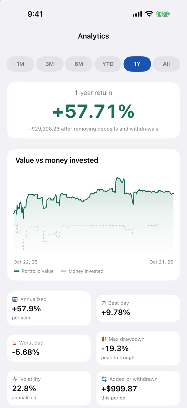 Analytics: one-year return with deposits removed, value against money invested, best and worst day